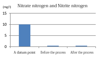 Nitrate nitrogen and Nitrite nitrogen