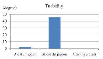 Turbidity